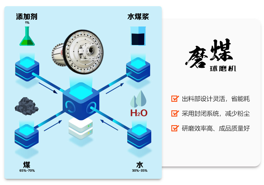 磨煤球磨機在水煤漿生產(chǎn)線中的應(yīng)用優(yōu)勢 磨煤球磨機在水煤漿生產(chǎn)線中的應(yīng)用優(yōu)勢