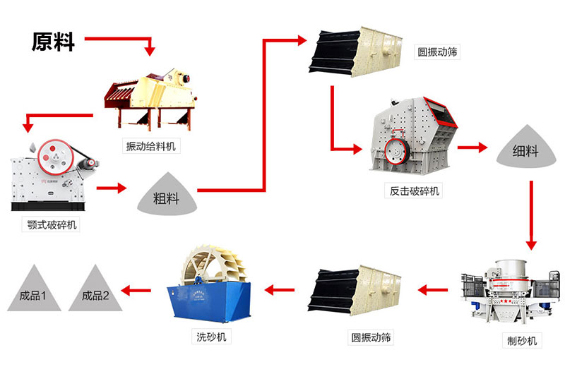 制沙場(chǎng)生產(chǎn)線常規(guī)流程圖示例